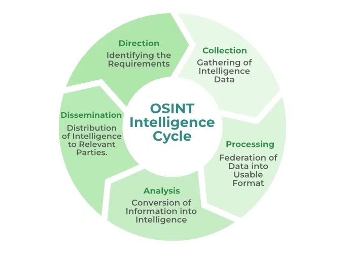 OSINT Professional Services